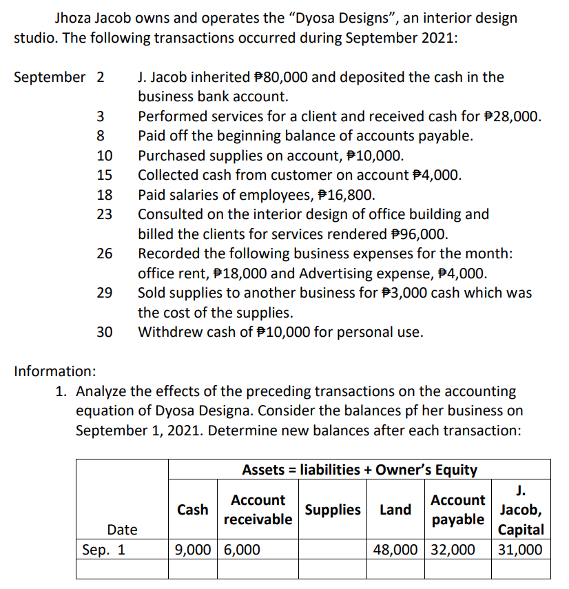 Jhoza Jacob owns and operates the "Dyosa Designs", an interior design
studio. The following transactions occurred during September 2021:
September 2 J. Jacob inherited $80,000 and deposited the cash in the
business bank account.
3
Performed services for a client and received cash for $28,000.
8 Paid off the beginning balance of accounts payable.
Purchased supplies on account, $10,000.
Collected cash from customer on account $4,000.
Paid salaries of employees, 16,800.
Consulted on the interior design of office building and
billed the clients for services rendered #96,000.
Recorded the following business expenses for the month:
office rent, 18,000 and Advertising expense, $4,000.
Sold supplies to another business for $3,000 cash which was
the cost of the supplies.
Withdrew cash of $10,000 for personal use.
w
10
15
18
23
26
29
30
Information:
1. Analyze the effects of the preceding transactions on the accounting
equation of Dyosa Designa. Consider the balances pf her business on
September 1, 2021. Determine new balances after each transaction:
Date
Sep. 1
Cash
Assets = liabilities + Owner's Equity
Account
Supplies Land
payable
48,000 32,000
Account
receivable
9,000 6,000
J.
Jacob,
Capital
31,000