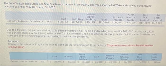 Martha Wheaton, Bess Chen, and Sam Smith were partners in an urban Calgary tea shop called Wake and showed the following
account balances as of December 31, 2020.
Martha
San
Accum.
Deprec.
Building
Bess
Chen,
Smith,
Cash
Building
Accounts
Payable
Wheaton,
Capital
Land
Capital Capital
Account balances December 31, 2020
$188,000 $832,000 $484,000 $212,000 $132,000
$324,000 $(56,000) $340,000
Due to difficulties, the partners decided to liquidate the partnership. The land and building were sold for $691,000 on January 1, 2021.
The partners share any profit (loss) in the ratio of 2:1:1 for Wheaton, Chen, and Smith, respectively Capital deficiencies of liquidation are
absorbed by the remaining partners according to their income (loss) ratio.
Required:
Complete the schedule. Prepare the entry to distribute the remaining cash to the partners. (Negative answers should be indicated by
a minus sign.)
Accum
Cash
Building
Land
Deprec..
Building
Smith
Accounts
Payable
132,000 s
Martha
Wheaton,
Capital
324 000 $
Bess
Chen,
Capital
Account balances December 31 2020
S 188 000 S 832.000 $
484.000 $ 212 000 $
156.000 $
348.000