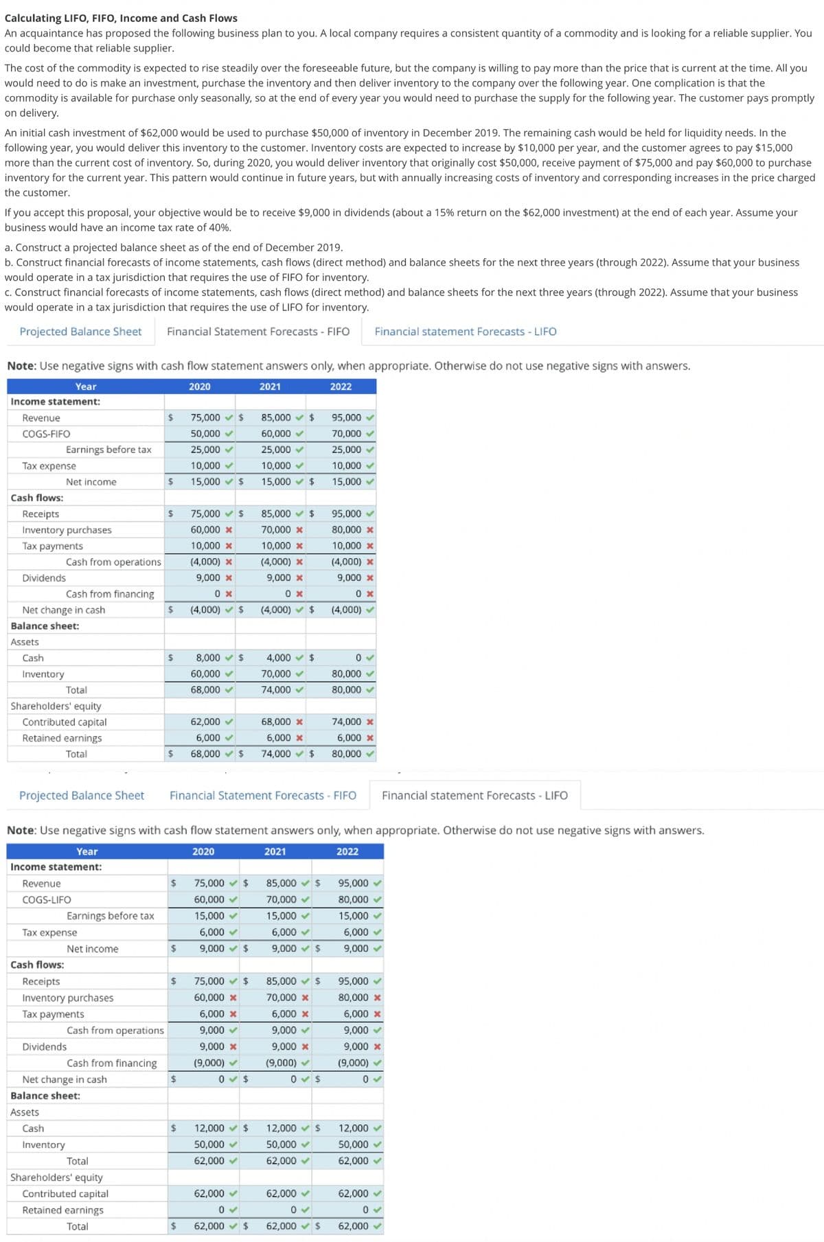 Calculating LIFO, FIFO, Income and Cash Flows
An acquaintance has proposed the following business plan to you. A local company requires a consistent quantity of a commodity and is looking for a reliable supplier. You
could become that reliable supplier.
The cost of the commodity is expected to rise steadily over the foreseeable future, but the company is willing to pay more than the price that is current at the time. All you
would need to do is make an investment, purchase the inventory and then deliver inventory to the company over the following year. One complication is that the
commodity is available for purchase only seasonally, so at the end of every year you would need to purchase the supply for the following year. The customer pays promptly
on delivery.
An initial cash investment of $62,000 would be used to purchase $50,000 of inventory in December 2019. The remaining cash would be held for liquidity needs. In the
following year, you would deliver this inventory to the customer. Inventory costs are expected to increase by $10,000 per year, and the customer agrees to pay $15,000
more than the current cost of inventory. So, during 2020, you would deliver inventory that originally cost $50,000, receive payment of $75,000 and pay $60,000 to purchase
inventory for the current year. This pattern would continue in future years, but with annually increasing costs of inventory and corresponding increases in the price charged
the customer.
If you accept this proposal, your objective would be to receive $9,000 in dividends (about a 15% return on the $62,000 investment) at the end of each year. Assume your
business would have an income tax rate of 40%.
a. Construct a projected balance sheet as of the end of December 2019.
b. Construct financial forecasts of income statements, cash flows (direct method) and balance sheets for the next three years (through 2022). Assume that your business
would operate in a tax jurisdiction that requires the use of FIFO for inventory.
c. Construct financial forecasts of income statements, cash flows (direct method) and balance sheets for the next three years (through 2022). Assume that your business
would operate in a tax jurisdiction that requires the use of LIFO for inventory.
Projected Balance Sheet Financial Statement Forecasts - FIFO
Financial statement Forecasts - LIFO
Note: Use negative signs with cash flow statement answers only, when appropriate. Otherwise do not use negative signs with answers.
Year
2020
2021
2022
Income statement:
Revenue
$
$
85,000 $
75,000
50,000
25,000 ✓
95,000
70,000
COGS-FIFO
60,000 ✓
Earnings before tax
25,000 ✓
25,000 ✓
Tax expense
10,000 ✓
10,000 ✓
10,000 ✓
15,000 $
Net income
$
15,000 $
15,000 ✓
Cash flows:
Receipts
$ 75,000 $
85,000 $
95,000 ✓
Inventory purchases
60,000 *
70,000 x
80,000 x
Tax payments
10,000 x
10,000 x
10,000 *
(4,000) *
(4,000) x
Dividends
9,000 x
(4,000) x
9,000 x
0 x
(4,000) $
9,000 x
0x
(4,000) $
0x
(4,000)✓
Net change in cash
Balance sheet:
Assets
Cash
4,000 $
0✓
8,000 $
60,000✔
Inventory
70,000 ✓
80,000✔
Total
68,000 ✓
74,000 ✓
80,000 ✓
Shareholders' equity
62,000
68,000 x
Contributed capital
Retained earnings
Total
74,000 *
6,000 x
6,000
6,000 x
$ 68,000 $ 74,000 $ 80,000
Projected Balance Sheet
Financial Statement Forecasts - FIFO
Financial statement Forecasts - LIFO
Note: Use negative signs with cash flow statement answers only, when appropriate. Otherwise do not use negative signs with answers.
Year
2020
2021
2022
Income statement:
$ 75,000 $
Revenue
COGS-LIFO
85,000 $
70,000 ✓
95,000 ✓
80,000
Earnings before tax
60,000 ✓
15,000 ✓
6,000 ✓
15,000 ✓
15,000 ✓
Tax expense
6,000 ✓
6,000 ✓
Net income
$
9,000 $
9,000 ✓ $
9,000 ✓
Cash flows:
Receipts
Inventory purchases
85,000 $
95,000 ✓
$ 75,000 $
60,000 *
70,000 x
80,000 *
Tax payments
6,000 x
6,000 x
6,000 x
Cash from operations
9,000 ✓
9,000 ✓
9,000 ✓
Dividends
9,000 *
9,000 *
9,000 *
Cash from financing
Net change in cash
Balance sheet:
(9,000)✓
0 $
(9,000)✓
0 $
(9,000)✓
0 ✓
$
Assets
Cash
$ 12,000 $
12,000 $
12,000
50,000 ✓
50,000 ✓
50,000 ✓
Inventory
Total
62,000 ✓
62,000 ✓
62,000
Shareholders' equity
62,000 ✓
62,000
Contributed capital
Retained earnings
Total
0✔
62,000 ✓
0✓
62,000 ✓
$ 62,000 $ 62,000 $
Cash from operations
Cash from financing
$
$