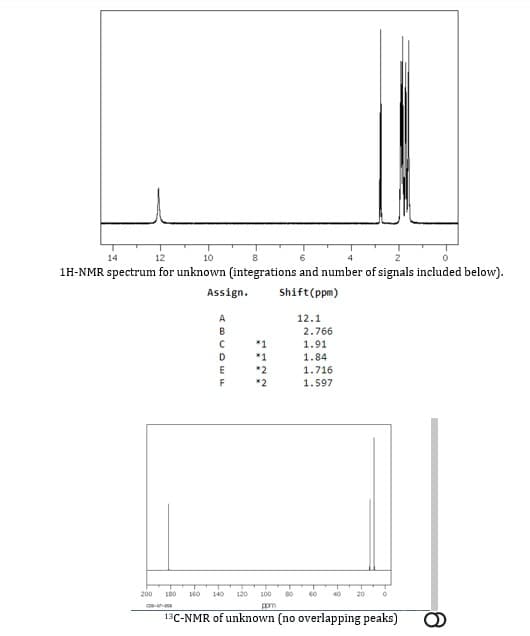 14
12
10
8
1H-NMR spectrum for unknown (integrations and number of signals included below).
Assign.
Shift(ppm)
A
12.1
B
2.766
*1
1.91
*1
1.84
*2
1.716
F
*2
1.597
200
140
120
100
80
40
13C-NMR of unknown (no overlapping peaks)
