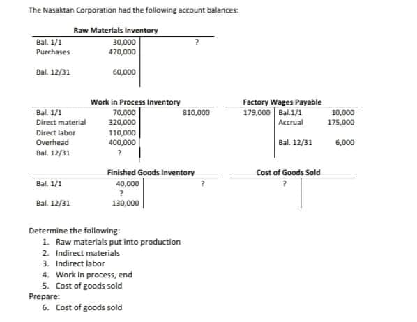 The Nasaktan Corporation had the following account balances:
Raw Materials Inventory
Bal. 1/1
30,000
Purchases
420,000
Bal. 12/31
60,000
Work in Process Inventory
Bal. 1/1
Direct material
Factory Wages Payable
179,000 Bal.1/1
Accrual
10,000
70,000
320,000
810,000
175,000
Direct labor
110,000
400,000
Bal. 12/31
Overhead
6,000
Bal. 12/31
Finished Goods Inventory
Cost of Goods Sold
Bal. 1/1
40,000
Bal. 12/31
130,000
Determine the following:
1. Raw materials put into production
2. Indirect materials
3. Indirect labor
4. Work in process, end
5. Cost of goods sold
Prepare:
6. Cost of goods sold
