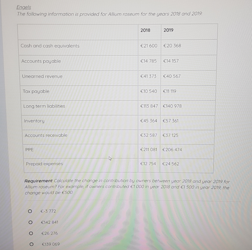 Engels
The following information is provided for Allium roseum for the years 2018 and 2019:
2018
2019
Cash and cash equivalents
€21 600 €20 368
Accounts payable
€14 785
€14 157
Unearned revenue
€41 373
€40 567
Tax payable
€10 540
€11 119
Long term liabilities
€113 847 €140 978
Inventory
€45 364 €57 361
Accounts receivable
€32 587 €37 125
PPE
€211 081 €206 474
Prepaid expenses
€12 754
€24 562
Requirement Calculate the change in contribution by owners between year 2018 and year 2019 for
Allium roseum? For example, if owners contributed €1 000 in year 2018 and €1 500 in year 2019, the
change would be €500.
€-3 772
€142 841
€26 276
€139 069
