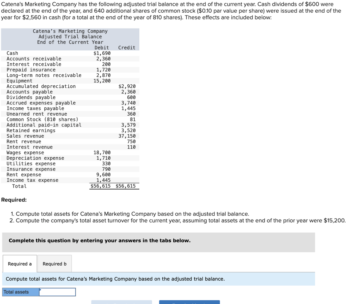 Catena's Marketing Company has the following adjusted trial balance at the end of the current year. Cash dividends of $600 were
declared at the end of the year, and 640 additional shares of common stock ($0.10 par value per share) were issued at the end of the
year for $2,560 in cash (for a total at the end of the year of 810 shares). These effects are included below:
Catena's Marketing Company
Adjusted Trial Balance
End of the Current Year
Debit
Credit
Cash
$1,690
Accounts receivable
2,360
Interest receivable
200
Prepaid insurance
1,720
Long-term notes receivable
2,870
Equipment
15,200
Accumulated depreciation
$2,920
Accounts payable
2,360
Dividends payable
600
Accrued expenses payable
3,740
Income taxes payable
1,445
Unearned rent revenue
Common Stock (810 shares)
Additional paid-in capital
Retained earnings
360
81
3,579
3,520
Sales revenue
37,150
Rent revenue
750
Interest revenue
110
Wages expense
18,700
Depreciation expense
1,710
Utilities expense
330
Insurance expense
790
9,600
1,445
Rent expense
Income tax expense
Total
Required:
$56,615 $56,615
1. Compute total assets for Catena's Marketing Company based on the adjusted trial balance.
2. Compute the company's total asset turnover for the current year, assuming total assets at the end of the prior year were $15,200.
Complete this question by entering your answers in the tabs below.
Required a Required b
Compute total assets for Catena's Marketing Company based on the adjusted trial balance.
Total assets