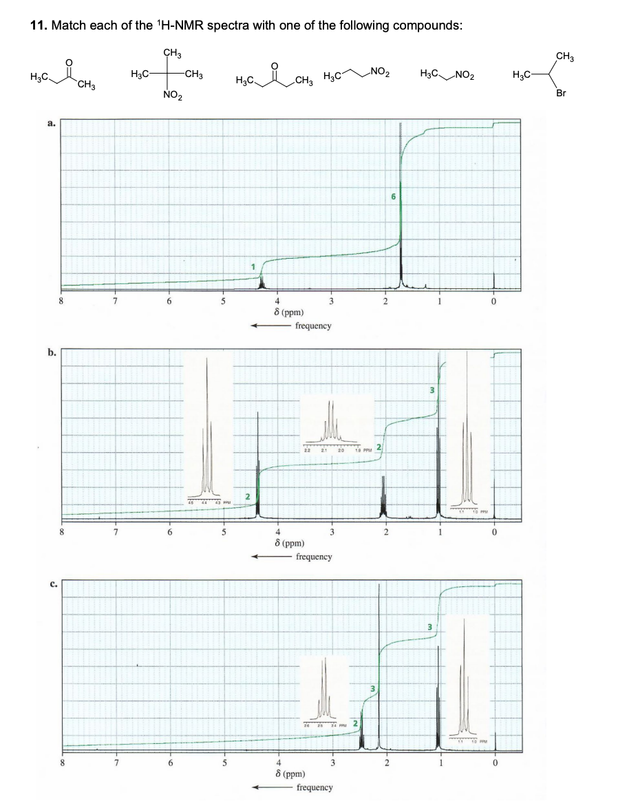 11. Match each of the 'H-NMR spectra with one of the following compounds:
ÇH3
CH3
H3C
H3C-
-CH3
H3C
NO2
H3CNO2
H3C
H3C.
CH3
NO2
Br
a.
4
8 (ppm)
frequency
b.
20
8
6.
4
3
8 (ppm)
frequency
с.
6.
4
8 (ppm)
frequency
