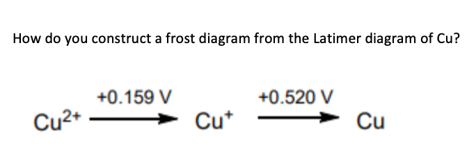 How do you construct a frost diagram from the Latimer diagram of Cu?
Cu²+
+0.159 V
Cut
+0.520 V
Cu