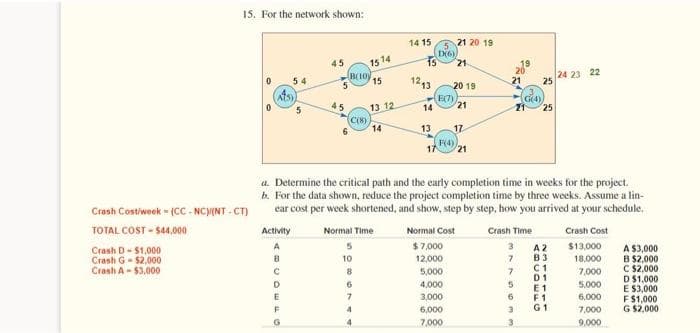 15. For the network shown:
Crash Cost/week - (CC-NC)/(NT-CT)
TOTAL COST-$44,000
Crash D-$1,000
Crash G-$2,000
Crash A-$3,000
0
0
ATS)
Activity
A
B
54
C
D
E
F
45
45
B(10)
C(8)
1514
15
10
13 12
14
Normal Time
5
8
6
7
14 15
15
D(6)
21 20 19
21
a. Determine the critical path and the early completion time in weeks for the project.
b. For the data shown, reduce the project completion time by three weeks. Assume a lin-
ear cost per week shortened, and show, step by step, how you arrived at your schedule.
20 19
E(7)
14
13 17
F(4)
17 21
Normal Cost
$7,000
12,000
5,000
4,000
3,000
6,000
7,000
21
20
21 25
G(4)
25
Crash Time
3
7
7
24 23 22
A 2
B3
C1
D1
E1
5
6 F1
3 G1
Crash Cost
$13,000
18,000
7,000
5,000
6,000
7,000
9,000
A $3,000
B $2,000
C $2,000
D $1,000
E $3,000
F $1,000
G $2,000