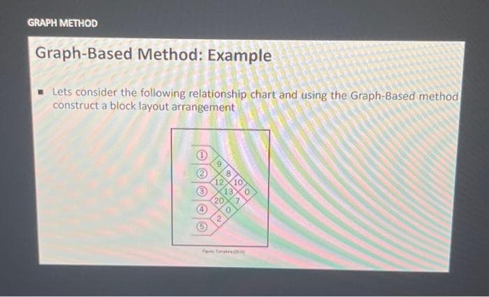 GRAPH METHOD
Graph-Based Method: Example
Lets consider the following relationship chart and using the Graph-Based method
construct a block layout arrangement
4
9
8
Po
12
20
For T