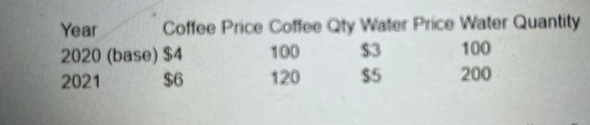 Coffee Price Coffee Qty Water Price Water Quantity
$3
Year
2020 (base) $4
100
100
2021
$46
120
$5
200
