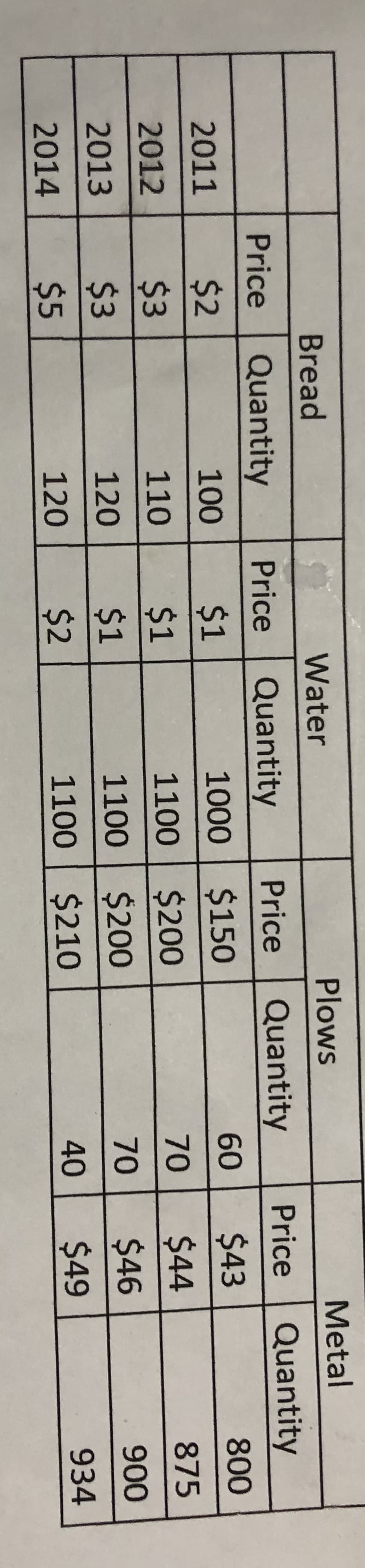 Bread
Water
Plows
Metal
Price
Quantity
Price
Quantity
Quantity
1000 $150
Price
Quantity
Price
2011
$2
100
$1
60
$43
800
2012
$3
110
$1
1100 $200
70
$44
875
2013
$3
120
$1
1100 $200
70
$46
900
2014
$5
120
$2
1100 $210
40
$49
934
