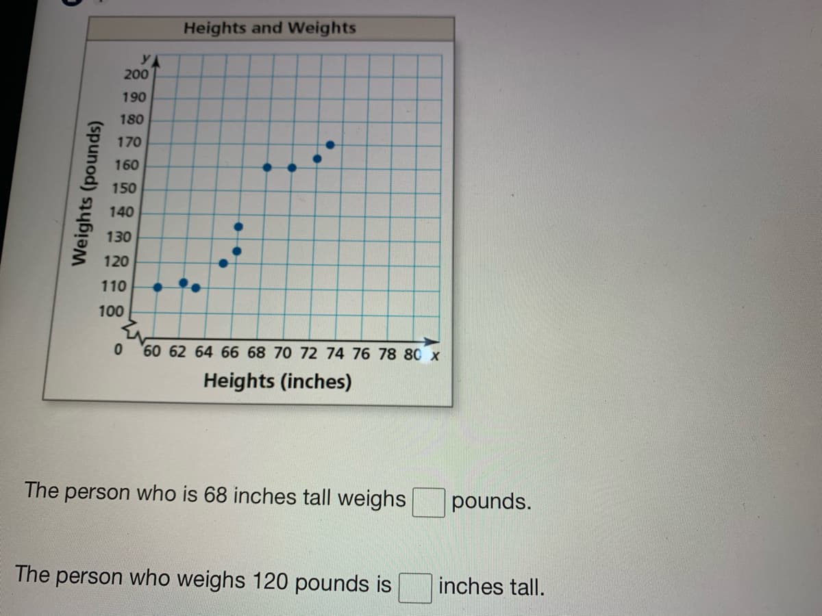 Heights and Weights
200
190
180
170
160
150
140
130
120
110
100
60 62 64 66 68 70 72 74 76 78 80 x
Heights (inches)
The person who is 68 inches tall weighs
pounds.
The person who weighs 120 pounds is
inches tall.
Weights (pounds)
