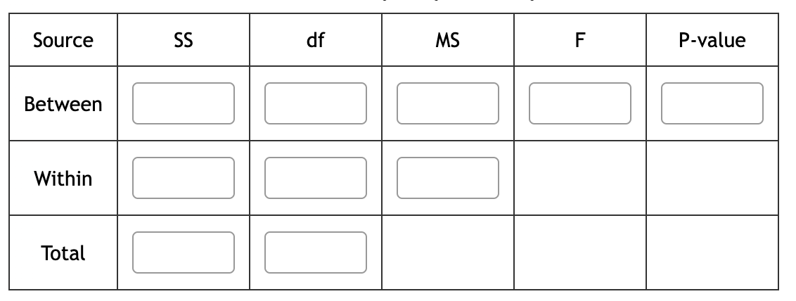 Source
Between
Within
Total
SS
df
MS
F
P-value