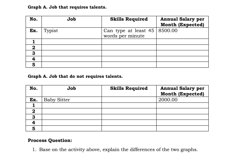 Graph A. Job that requires talents.
Skills Required
Annual Salary per
Month (Expected)
No.
Job
Can type at least 45 8500.00
words per minute
Еx.
Тypist
1
2
Graph A. Job that do not requires talents.
Skills Required
Annual Salary per
Month (Expected)
No.
Job
Ex.
Baby Sitter
2000.00
1
2
3
4
Process Question:
1. Base on the activity above, explain the differences of the two graphs.
HN345
