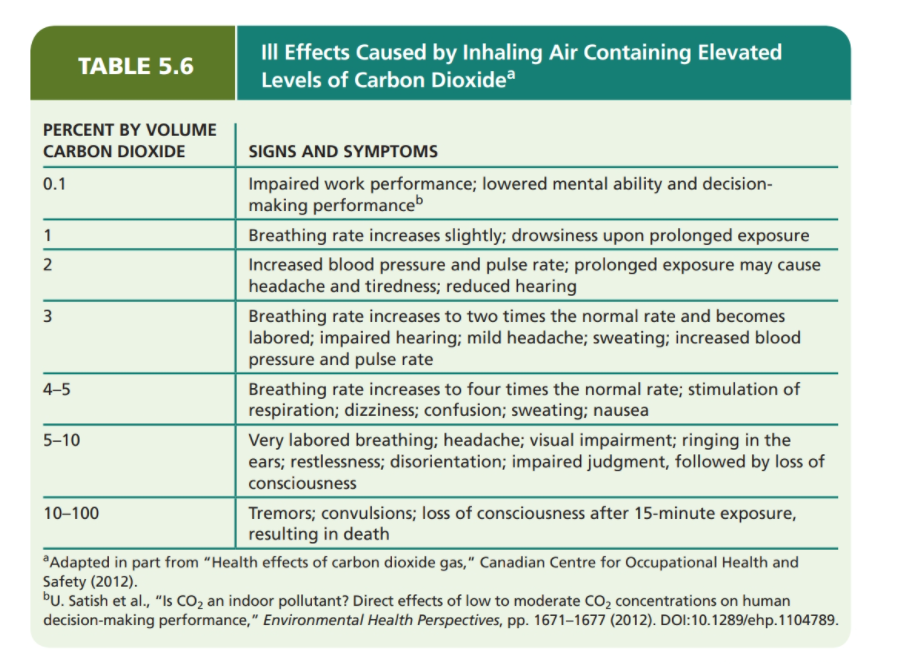 III Effects Caused by Inhaling Air Containing Elevated
Levels of Carbon Dioxidea
TABLE 5.6
PERCENT BY VOLUME
CARBON DIOXIDE
SIGNS AND SYMPTOMS
0.1
Impaired work performance; lowered mental ability and decision-
making performanceb
1
Breathing rate increases slightly; drowsiness upon prolonged exposure
Increased blood pressure and pulse rate; prolonged exposure may cause
headache and tiredness; reduced hearing
2
Breathing rate increases to two times the normal rate and becomes
labored; impaired hearing; mild headache; sweating; increased blood
pressure and pulse rate
3
Breathing rate increases to four times the normal rate; stimulation of
respiration; dizziness; confusion; sweating; nausea
4-5
Very labored breathing; headache; visual impairment; ringing in the
ears; restlessness; disorientation; impaired judgment, followed by loss of
consciousness
5-10
10–100
Tremors; convulsions; loss of consciousness after 15-minute exposure,
resulting in death
*Adapted in part from "Health effects of carbon dioxide gas," Canadian Centre for Occupational Health and
Safety (2012).
bU. Satish et al., "Is CO2 an indoor pollutant? Direct effects of low to moderate CO, concentrations on human
decision-making performance," Environmental Health Perspectives, pp. 1671–1677 (2012). DOI:10.1289/ehp.1104789.
