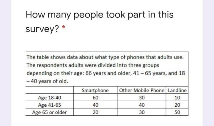 How many people took part in this
survey? *
The table shows data about what type of phones that adults use.
The respondents adults were divided into three groups
depending on their age: 66 years and older, 41-65 years, and 18
- 40 years of old.
Smartphone
Other Mobile Phone Landline
Age 18-40
Age 41-65
60
30
10
40
40
20
Age 65 or older
20
30
50
