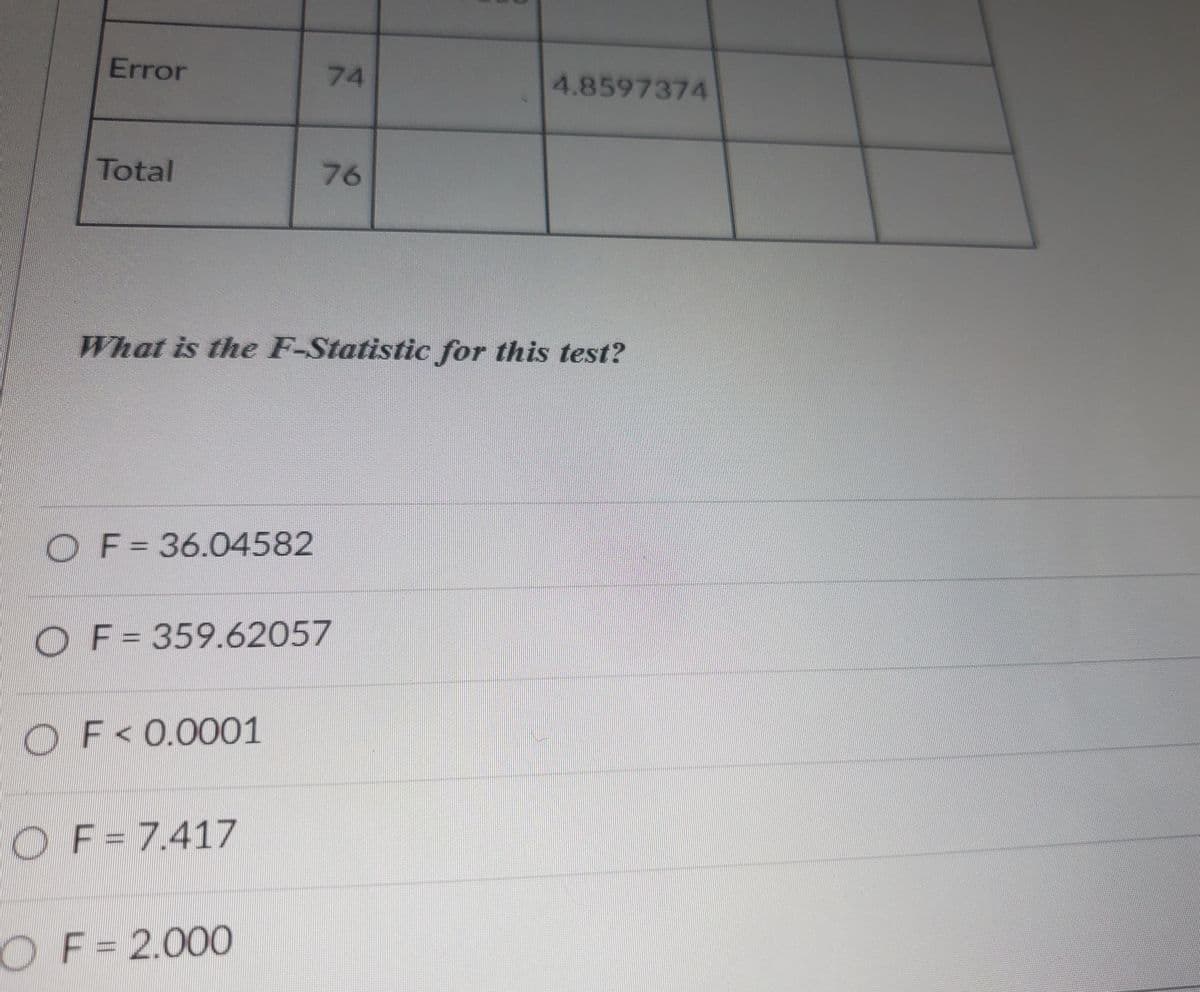 Error
Total
OF = 36.04582
What is the F-Statistic for this test?
OF<0.0001
74
OF=359.62057
OF = 7.417
76
OF = 2.000
4.8597374