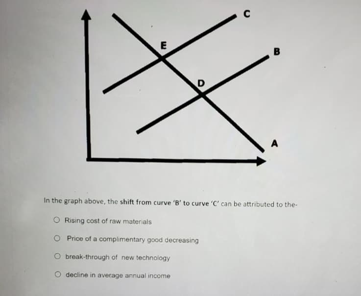 E
D
C
B
In the graph above, the shift from curve 'B' to curve 'C' can be attributed to the-
O Rising cost of raw materials
O Price of a complimentary good decreasing
O break-through of new technology
O decline in average annual income