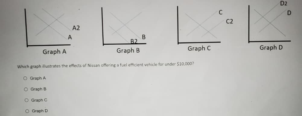 O Graph A
O Graph B
O Graph C
A2
O Graph D
A
B2
Graph B
Graph A
Which graph illustrates the effects of Nissan offering a fuel efficient vehicle for under $10,000?
B
Graph C
C2
D2
Graph D
D