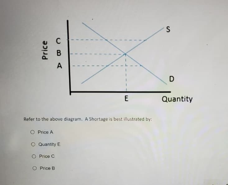 Price
C
B
A
Refer to the above diagram. A Shortage is best illustrated by:
O Price A
O Quantity E
O Price C
O Price B
E
S
D
Quantity