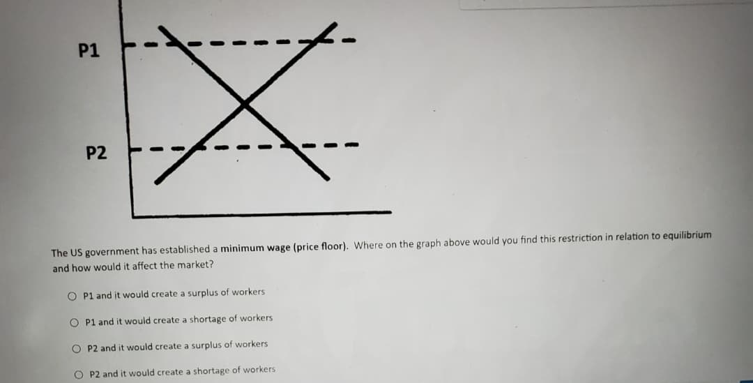 P1
P2
f-
X
The US government has established a minimum wage (price floor). Where on the graph above would you find this restriction in relation to equilibrium
and how would it affect the market?
O P1 and it would create a surplus of workers
O P1 and it would create a shortage of workers
O P2 and it would create a surplus of workers
O P2 and it would create a shortage of workers