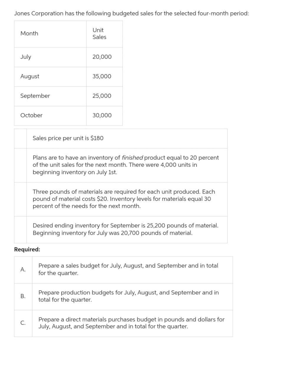 Jones Corporation has the following budgeted sales for the selected four-month period:
Month
July
August
September
October
A.
B.
C.
Unit
Sales
Required:
20,000
35,000
25,000
30,000
Sales price per unit is $180
Plans are to have an inventory of finished product equal to 20 percent
of the unit sales for the next month. There were 4,000 units in
beginning inventory on July 1st.
Three pounds of materials are required for each unit produced. Each
pound of material costs $20. Inventory levels for materials equal 30
percent of the needs for the next month.
Desired ending inventory for September is 25,200 pounds of material.
Beginning inventory for July was 20,700 pounds of material.
Prepare a sales budget for July, August, and September and in total
for the quarter.
Prepare production budgets for July, August, and September and in
total for the quarter.
Prepare a direct materials purchases budget in pounds and dollars for
July, August, and September and in total for the quarter.