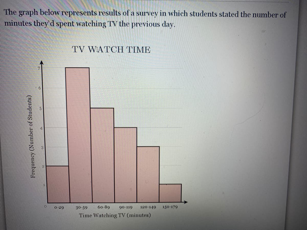 ### TV Watch Time Survey Results

The graph below displays the results of a survey in which students reported the number of minutes they spent watching TV the previous day.

#### TV Watch Time

![TV Watch Time Graph]

**Description of the Graph:**

- **X-Axis (Horizontal):** Represents the time spent watching TV in minutes. The time intervals are divided as follows:
  - 0-29 minutes
  - 30-59 minutes
  - 60-89 minutes
  - 90-119 minutes
  - 120-149 minutes
  - 150-179 minutes

- **Y-Axis (Vertical):** Represents the frequency, indicating the number of students who watched TV for the respective time intervals.

**Bar Chart Details:**

- **0-29 Minutes:** 2 students
- **30-59 Minutes:** 7 students
- **60-89 Minutes:** 4 students
- **90-119 Minutes:** 3 students
- **120-149 Minutes:** 2 students
- **150-179 Minutes:** 1 student

**Analysis:**
- The highest number of students (7) watched TV for 30-59 minutes.
- No interval exceeds 7 students, and only 1 student reported watching TV for 150-179 minutes.
- The majority of students watched TV for less than 90 minutes, as evident from the greater frequencies in the 0-89 minute range. 

This bar chart provides a clear visualization of TV watch time among students, reflecting the amount of time they typically spend on this activity during a day.