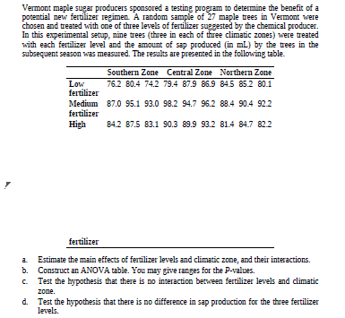 Vermont maple sugar producers sponsored a testing program to determine the benefit of a
potential new fertilizer regimen. A random sample of 27 maple trees in Vermont were
chosen and treated with one of three levels of fertilizer suggested by the chemical producer.
In this experimental setup, nine trees (three in each of three climatic zones) were treated
with each fertilizer level and the amount of sap produced (in mL) by the trees in the
subsequent season was measured. The results are presented in the following table.
Southern Zone Central Zone Northern Zone
76.2 80.4 74.2 79.4 87.9 86.9 84.5 85.2 80.1
Low
fertilizer
Medium 87.0 95.1 93.0 98.2 94.7 96.2 88.4 90.4 922
fertilizer
High
84.2 87.5 83.1 90.3 89.9 93.2 81.4 84.7 82.2
fertilizer
Estimate the main effects of fertilizer levels and climatic zone, and their interactions.
b. Construct an ANOVA table. You may give ranges for the P-values.
Test the hypothesis that there is no interaction between fertilizer levels and climatic
zone.
d. Test the hypothesis that there is no difference in sap production for the three fertilizer
levels.
