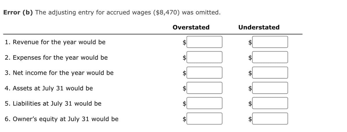 Error (b) The adjusting entry for accrued wages ($8,470) was omitted.
Overstated
1. Revenue for the year would be
2. Expenses for the year would be
3. Net income for the year would be
4. Assets at July 31 would be
5. Liabilities at July 31 would be
6. Owner's equity at July 31 would be
$
LA
LA
LA
LA
LA
DOL
Understated
LA
1000
tA