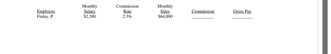 Employee
Finley, P.
Monthly
Salary
$2,380
Commission
Rate
2.5%
Monthly
Sales
$64,000
Commission
Gross Pay