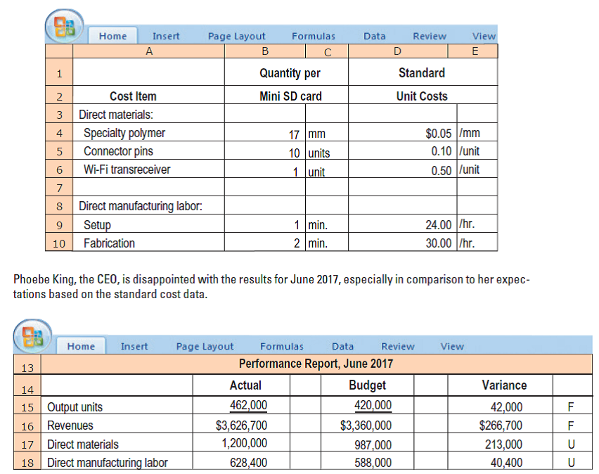 Home
Insert
Page Layout
Formulas
Data
Review
View
A
Quantity per
Standard
Cost Item
Mini SD card
Unit Costs
3
Direct materials:
$0.05 /mm
0.10 lunit
0.50 lunit
4
Specialty polymer
17 mm
Connector pins
10 units
Wi-Fi transreceiver
1 unit
Direct manufacturing labor:
Setup
Fabrication
1 min.
2 min.
24.00 /hr.
30.00 /hr.
10
Phoebe King, the CEO, is disappointed with the results for June 2017, especially in comparison to her expec-
tations based on the standard cost data.
Home
Insert
Page Layout
Formulas
Data
Review
View
13
Performance Report, June 2017
Actual
Budget
Variance
14
15 Output units
16 Revenues
17 Direct materials
18 Direct manufacturing labor
462,000
420,000
42,000
$266,700
$3,626,700
1,200,000
$3,360,000
987,000
213,000
628,400
588,000
40,400
2.
6.
