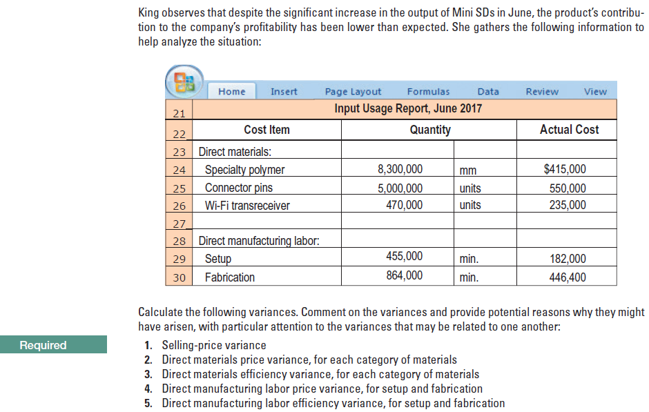 King observes that despite the significant increase in the output of Mini SDs in June, the product's contribu-
tion to the company's profitability has been lower than expected. She gathers the following information to
help analyze the situation:
Home
Insert
Page Layout
Formulas
Data
Review
View
21
Input Usage Report, June 2017
22
Cost Item
Quantity
Actual Cost
23 Direct materials:
Specialty polymer
Connector pins
Wi-Fi transreceiver
24
8,300,000
mm
$415,000
5,000,000
units
550,000
235,000
25
26
470,000
units
27
28 Direct manufacturing labor:
Setup
455,000
min.
182,000
29
30
Fabrication
864,000
min.
446,400
Calculate the following variances. Comment on the variances and provide potential reasons why they might
have arisen, with particular attention to the variances that may be related to one another:
1. Selling-price variance
2. Direct materials price variance, for each category of materials
3. Direct materials efficiency variance, for each category of materials
4. Direct manufacturing labor price variance, for setup and fabrication
5. Direct manufacturing labor efficiency variance, for setup and fabrication
Required
