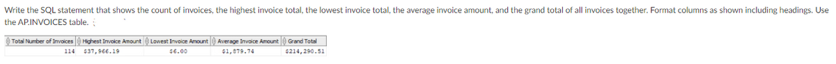 Write the SQL statement that shows the count of invoices, the highest invoice total, the lowest invoice total, the average invoice amount, and the grand total of all invoices together. Format columns as shown including headings. Use
the AP.INVOICES table.
Total Number of Invoices Highest Invoice Amount Lowest Invoice Amount
Average Invoice Amount Grand Total
114
$37,966.19
S6.00
$1,879.74
6214, 290.51

