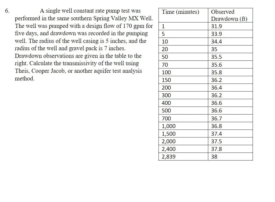 6.
A single well constant rate pump test was
performed in the same southern Spring Valley MX Well.
The well was pumped with a design flow of 170 gpm for
five days, and drawdown was recorded in the pumping
well. The radius of the well casing is 5 inches, and the
radius of the well and gravel pack is 7 inches.
Drawdown observations are given in the table to the
right. Calculate the transmissivity of the well using
Theis, Cooper Jacob, or another aquifer test analysis
method.
Time (minutes)
1
5
10
20
50
70
100
150
200
300
400
500
700
1,000
1,500
2,000
2,400
2,839
Observed
Drawdown (ft)
31.9
33.9
34.4
35
35.5
35.6
35.8
36.2
36.4
36.2
36.6
36.6
36.7
36.8
37.4
37.5
37.8
38