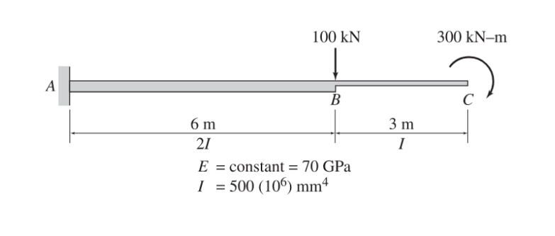 A
6 m
21
100 KN
B
E = constant = 70 GPa
I = 500 (106) mm4
3 m
I
300 kN-m