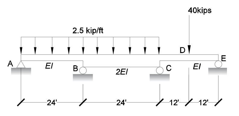 A
ΕΙ
-24'
2.5 kip/ft
B
2EI
24'-
с
40kips
DI
ΕΙ
E
12 12/