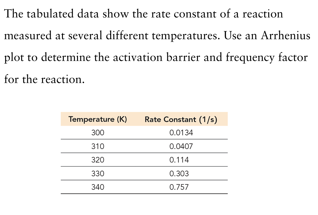 The tabulated data show the rate constant of a reaction
measured at several different temperatures. Use an Arrhenius
plot to determine the activation barrier and frequency factor
for the reaction.
Temperature (K) Rate Constant (1/s)
300
0.0134
310
0.0407
320
0.114
330
0.303
340
0.757