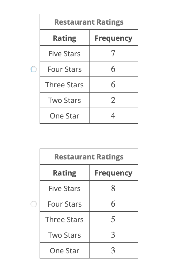 Restaurant Ratings
Rating Frequency
Five Stars
7
Four Stars
6
Three Stars
6
Two Stars
2
One Star
4
Restaurant Ratings
Rating
Five Stars
Four Stars
Three Stars
Two Stars
One Star
Frequency
8
6
5
3
3