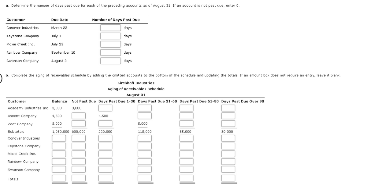 a. Determine the number of days past due for each of the preceding accounts as of August 31. If an account is not past due, enter 0.
Customer
Due Date
Number of Days Past Due
Conover Industries
March 22
days
Keystone Company
July 1
days
Moxie Creek Inc.
July 25
days
Rainbow Company
September 10
days
Swanson Company
August 3
days
b. Complete the aging of receivables schedule by adding the omitted accounts to the bottom of the schedule and updating the totals. If an amount box does not require an entry, leave it blank.
Kirchhoff Industries
Aging of Receivables Schedule
August 31
Customer
Balance
Not Past Due Days Past Due 1-30 Days Past Due 31-60 Days Past Due 61-90 Days Past Due Over 90
Academy Industries Inc. 3,000
3,000
Ascent Company
4,500
4,500
Zoot Company
5,000
5,000
Subtotals
1,050,000 600,000
220,000
115,000
85,000
30,000
Conover Industries
Keystone Company
Moxie Creek Inc.
Rainbow Company
Swanson Company
Totals
