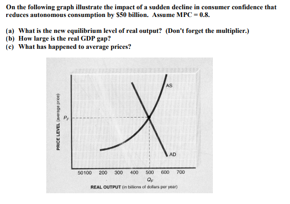 On the following graph illustrate the impact of a sudden decline in consumer confidence that
reduces autonomous consumption by $50 billion. Assume MPC = 0.8.
(a) What is the new equilibrium level of real output? (Don't forget the multiplier.)
(b) How large is the real GDP gap?
(c) What has happened to average prices?
AS
AD
50100
200
300
400
500
600
700
REAL OUTPUT (in billions of dollars per year)
PRICE LEVEL (average price)
