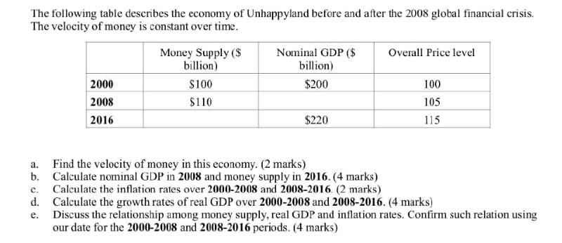 The following table describes the economy of Unhappyland before and after the 2008 global financial crisis.
The velocity of money is constant over time.
Money Supply ($
billion)
Nominal GDP ($
billion)
Overall Price level
2000
$100
$200
100
2008
$110
105
2016
$220
115
a.
Find the velocity of money in this economy. (2 marks)
Calculate the inflation rates over 2000-2008 and 2008-2016. (2 marks)
b. Calculate nominal GDP in 2008 and money supply in 2016. (4 marks)
C.
d. Calculate the growth rates of real GDP over 2000-2008 and 2008-2016. (4 marks)
e.
Discuss the relationship among money supply, real GDP and inflation rates. Confirm such relation using
our date for the 2000-2008 and 2008-2016 periods. (4 marks)