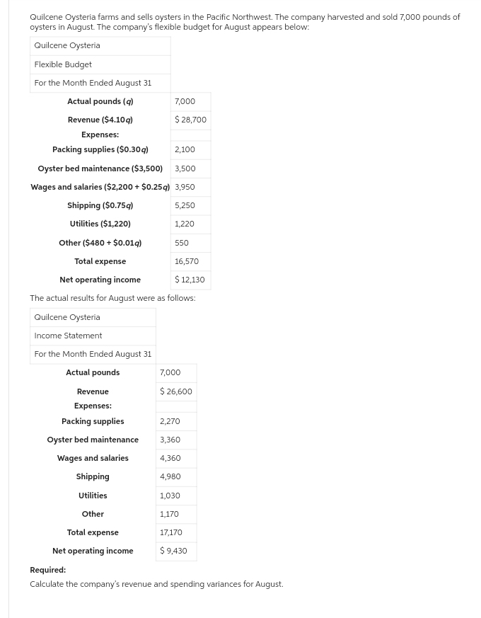 Quilcene Oysteria farms and sells oysters in the Pacific Northwest. The company harvested and sold 7,000 pounds of
oysters in August. The company's flexible budget for August appears below:
Quilcene Oysteria
Flexible Budget
For the Month Ended August 31
Actual pounds (9)
Revenue ($4.10q)
Expenses:
Packing supplies ($0.30 q)
2,100
Oyster bed maintenance ($3,500)
3,500
Wages and salaries ($2,200 + $0.25q) 3,950
Shipping ($0.75g)
5,250
Utilities ($1,220)
1,220
Other ($480 + $0.019)
Total expense
16,570
Net operating income
$ 12,130
The actual results for August were as follows:
Quilcene Oysteria
Income Statement
For the Month Ended August 31
Actual pounds
Revenue
Expenses:
Packing supplies
Oyster bed maintenance
Wages and salaries
Shipping
Utilities
Other
7,000
$ 28,700
Total expense
Net operating income
550
7,000
$ 26,600
2,270
3,360
4,360
4,980
1,030
1,170
17,170
$ 9,430
Required:
Calculate the company's revenue and spending variances for August.