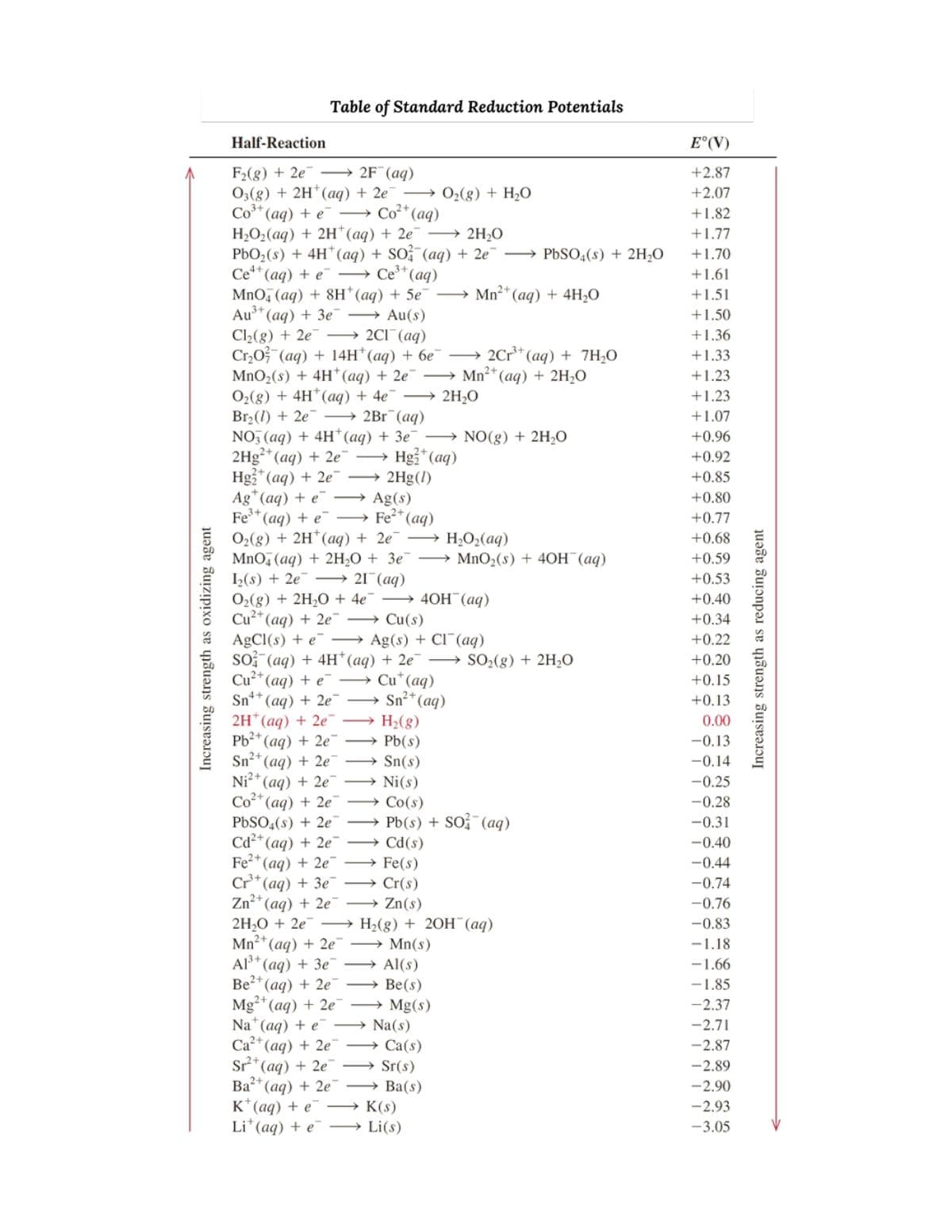 Increasing strength as oxidizing agent
Table of Standard Reduction Potentials
Half-Reaction
F₂(g) + 2e2F (aq)
03(g) + 2H+ (aq) + 2e¯ →→ O₂(g) + H₂O
Co³+ (aq) + e-
Co²+ (aq)
H₂O₂(aq) + 2H(aq) + 2e¯→→→→→→ 2H₂O
PbO₂ (s) + 4H+ (aq) + SO (aq) + 2e
+ (aq) + e Ce³+ (aq)
Ce4+
MnO4 (aq) + 8H*(aq) + 5e¯ →→Mn²+ (aq) + 4H₂O
Au³+ (aq) + 3e →→→ Au(s)
2Cr³+ (aq) + 7H₂O
Mn²+ (aq) + 2H₂O
Cl₂(g) + 2e →→→ 2Cl¯ (aq)
Cr₂O (aq) + 14H+ (aq) + 6e¯
MnO₂ (s) + 4H+ (aq) + 2e¯→→
O₂(g) + 4H(aq) + 4e¯ →
Br₂(1) + 2e2Br (aq)
NO3(aq) + 4H+ (aq) + 3e
2Hg²+ (aq) + 2e
NO(g) + 2H₂O
Hg₂+ (aq)
Hg2+ (aq) + 2e →→→ 2Hg(1)
Ag+ (aq) + e Ag(s)
Fe³+ (aq) + e→→→→→→ Fe²+ (aq)
O₂(g) + 2H+ (aq) + 2e →
H₂O₂(aq)
MnO₂ (s) + 4OH(aq)
MnO4 (aq) + 2H₂O + 3e¯
1₂(s) + 2e21 (aq)
O₂(g) + 2H₂O + 4e4OH(aq)
Cu²+ (aq) + 2e
Cu(s)
AgCl(s) + e
Ag(s) + Cl(aq)
SO (aq) + 4H+ (aq) + 2e →→→ SO₂(g) + 2H₂O
Cu²+ (aq) + e
Cu* (aq)
Sn4+
4+ (aq) + 2e¯
Sn²+ (aq)
H₂(g)
2H*(aq) + 2e
Pb²+ (aq) + 2e
Pb(s)
2+
Sn²+ (aq) + 2e
Sn(s)
Ni(s)
Ni²+ (aq) + 2e
Co²+
→Co(s)
(aq) + 2e¯
PbSO4(s) + 2e
Pb(s) + SO² (aq)
Cd(s)
Cd²+ (aq) + 2e
Fe²+ (aq) + 2e
→Fe(s)
Cr³+ (aq) + 3e
→ Cr(s)
Zn²+
(aq) + 2e¯¯→→→→→→ Zn(s)
2H₂O + 2e →→→ H₂(g) + 2OH(aq)
Mn²+ (aq) + 2e
→ Mn(s)
Al³+ (aq) + 3e
Al(s)
Be(s)
→ Mg(s)
Be²+ (aq) + 2e
Mg²+ (aq) + 2e
Na (aq) + e
Ca²+ (aq) + 2e
Na(s)
Ca(s)
Sr2²+ (aq) + 2e
Sr(s)
2+
Ba²+ (aq) + 2e →→→ Ba(s)
K+ (aq) + e → K(s)
Li (aq) +eLi(s)
2H₂O
PbSO4(s) + 2H₂O
E° (V)
+2.87
+2.07
+1.82
+1.77
+1.70
+1.61
+1.51
+1.50
+1.36
+1.33
+1.23
+1.23
+1.07
+0.96
+0.92
+0.85
+0.80
+0.77
+0.68
+0.59
+0.53
+0.40
+0.34
+0.22
+0.20
+0.15
+0.13
0.00
-0.13
-0.14
-0.25
-0.28
-0.31
-0.40
-0.44
-0.74
-0.76
-0.83
-1.18
-1.66
-1.85
-2.37
-2.71
-2.87
-2.89
-2.90
-2.93
-3.05
Increasing strength as reducing agent