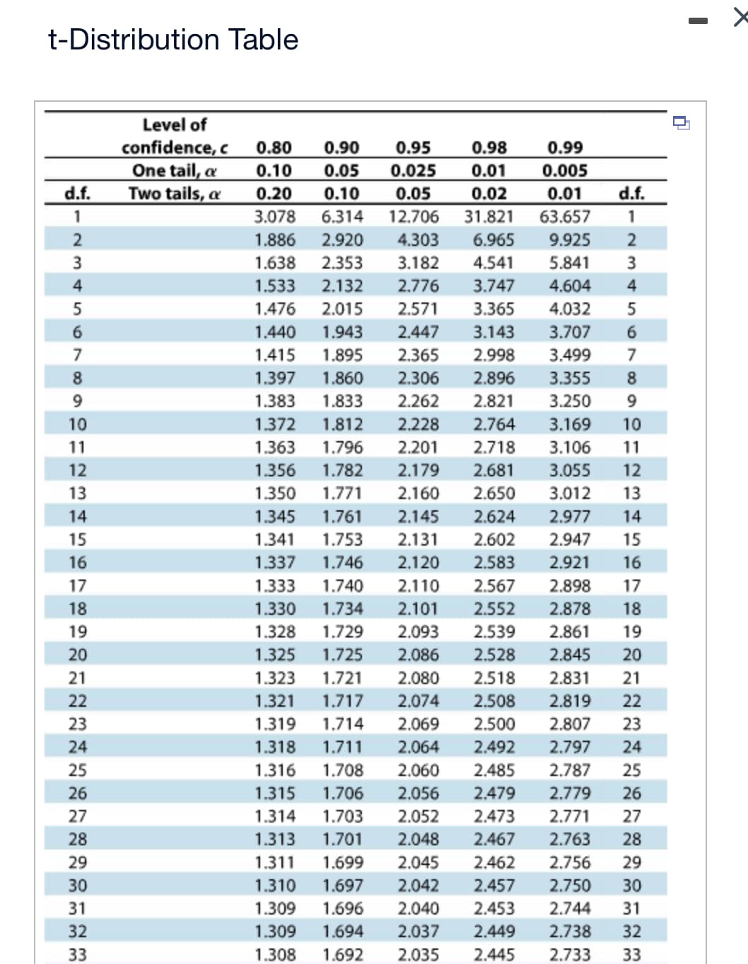 t-Distribution Table
Level of
confidence, c 0.80
0.90
0.95
0.98
0.99
One tail, a
0.10
0.05
0.025
0.01
0.005
d.f.
Two tails, a
0.20
0.10
0.05
0.02
0.01
d.f.
-23456789012215678222222222222333
3.078 6.314 12.706
1.886 2.920 4.303
1.638 2.353 3.182
31.821
63.657
1
6.965 9.925
4.541
5.841
23
2
1.533 2.132
2.776
3.747 4.604
4
1.476 2.015
2.571
3.365
4.032
5
1.440 1.943
2.447
3.143
3.707
6
1.415 1.895
2.365
2.998
3.499
7
1.397 1.860
2.306
2.896
3.355
8
1.383 1.833
2.262
2.821
3.250
9
1.372 1.812
2.228
2.764
3.169
10
1.363 1.796
2.201
2.718
3.106 11
1.356 1.782
2.179
2.681
3.055
12
1.350 1.771
2.160
2.650
3.012
13
1.345 1.761
2.145
2.624
2.977
14
0123 +
1.341 1.753
2.131
2.602
2.947
15
1.337
1.746
2.120
2.583
2.921 16
1.333
1.740
2.110
2.567
2.898 17
1.330 1.734
2.101
2.552
2.878
18
1.328 1.729 2.093
2.539
2.861 19
1.325 1.725 2.086
2.528
2.845 20
2.045
1.323 1.721 2.080
1.321 1.717 2.074 2.508 2.819
1.319 1.714 2.069 2.500 2.807
1.318 1.711 2.064 2.492 2.797 24
1.316 1.708 2.060 2.485 2.787
1.315
1.706 2.056 2.479 2.779
1.314 1.703 2.052 2.473
1.313 1.701 2.048
1.311 1.699
2.462
1.310 1.697 2.042 2.457
1.309 1.696 2.040
1.309 1.694 2.037
1.308 1.692 2.035
2.518
2.831
21
2.771
2.467
2.763
2.756
2.750 30
2.453
2.449
2.744
2.738
2.445 2.733
22222222≈≈≈3
25
26
27
28
29
31
33