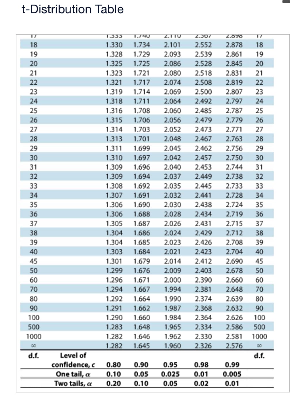 t-Distribution Table
17
1.333
1.740
2.110
2.507
2.898
T7
18
1.330
1.734
2.101
2.552
2.878 18
19
1.328
1.729
2.093
2.539
2.861 19
20
1.325
1.725
2.086
2.528
2.845
20
21
1.323
1.721
2.080
2.518
2.831 21
22
1.321
1.717
2.074
2.508
2.819 22
2222
23
1.319
1.714
2.069
2.500
2.807 23
24
1.318
1.711
2.064
2.492
2.797 24
25
1.316
1.708
2.060
2.485
2.787 25
26
1.315 1.706
2.056
2.479
2.779
26
27
1.314
1.703
2.052
2.473
2.771
27
28
1.313 1.701
2.048
2.467
2.763
28
29
1.311 1.699
2.045
2.462
2.756 29
30
1.310
1.697
2.042
2.457
2.750 30
31
1.309 1.696
2.040
2.453
2.744 31
32
1.309
1.694
2.037
2.449
2.738 32
33
1.308
1.692
2.035
2.445
2.733 33
34
1.307
1.691
2.032
2.441
2.728 34
35
1.306
1.690
2.030
2.438
2.724 35
36
1.306
1.688
2.028
2.434
2.719 36
37
1.305 1.687
2.026
2.431
2.715 37
38
1.304
1.686
2.024
2.429
2.712
38
39
1.304 1.685
2.023
2.426
2.708 39
40
1.303
1.684
2.021
2.423
2.704 40
45
1.301
1.679
2.014
2.412
2.690
45
50
1.299 1.676
2.009
2.403
2.678
50
60
1.296 1.671
2.000
2.390
2.660
60
70
1.294 1.667
1.994
2.381
2.648 70
80
1.292
1.664
1.990
2.374
2.639 80
90
1.291
1.662
1.987
2.368
2.632 90
100
1.290 1.660 1.984
2.364
2.626 100
500
1.283 1.648 1.965
2.334
2.586 500
1000
00
1.282 1.646 1.962 2.330
1.282 1.645 1.960 2.326
2.581
1000
2.576
00
d.f.
Level of
d.f.
confidence, c
0.80 0.90
0.95
0.98
0.99
One tail, a
0.10
0.05
0.025
0.01
0.005
Two tails, a
0.20
0.10
0.05
0.02
0.01