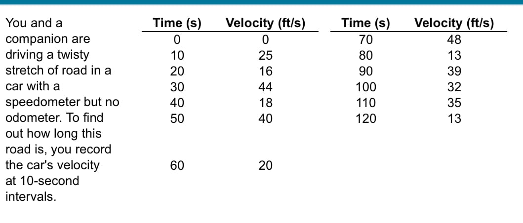 You and a
companion are
Time (s)
Velocity (ft/s)
Time (s)
Velocity (ft/s)
driving a twisty
stretch of road in a
car with a
speedometer but no
odometer. To find
012328
40
50
026100
70
48
25
80
90
39
44
100
18
110
40
120
123233
35
out how long this
road is, you record
the car's velocity
60
60
20
20
at 10-second
intervals.