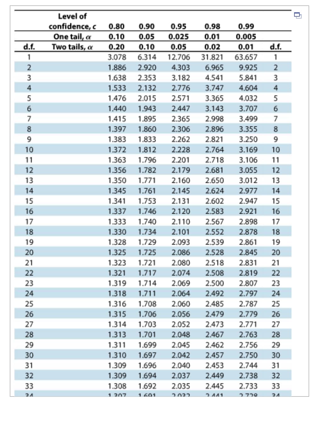 Level of
confidence, c
0.80
0.90
0.95
0.98
0.99
One tail, a
0.10
0.05
0.025
0.01
0.005
d.f.
Two tails, a
0.20
0.10
0.05
0.02
0.01
d.f.
1
3.078
6.314
12.706
31.821 63.657
2
1.886 2.920
4.303
6.965 9.925
3
1.638 2.353
3.182
4.541
5.841
123s
4
1.533 2.132
2.776
3.747
4.604
4
5
1.476
2.015
2.571
3.365
4.032
5
6
1.440
1.943
2.447
3.143
3.707
6
7
1.415 1.895
2.365
2.998
3.499
7
8
1.397
1.860
2.306
2.896
3.355
8
9
1.383 1.833
2.262
2.821
3.250 9
10
1.372
1.812
2.228
2.764
3.169 10
11
1.363 1.796
2.201
2.718
3.106 11
12
1.356 1.782
2.179
2.681
3.055 12
245678922222222226-3
13
1.350
1.771
2.160
2.650
3.012 13
14
1.345
1.761
2.145
2.624
2.977 14
15
1.341
1.753
2.131
2.602
2.947 15
16
1.337
1.746
2.120
2.583
2.921 16
17
1.333
1.740
2.110
2.567
2.898 17
18
1.330
1.734
2.101
2.552
2.878 18
19
1.328
1.729
2.093
2.539
2.861
19
20
1.325
1.725
2.086
2.528
2.845
20
21
1.323 1.721
2.080
2.518
2.831 21
1.321
1.717
2.074
2.508
2.819 22
1.319
1.714 2.069
2.500
2.807 23
1.318 1.711
2.064
2.492
2.797 24
1.316 1.708
2.060
2.485
2.787 25
1.315 1.706
2.056
2.479
2.779 26
1.314 1.703 2.052
2.473
2.771 27
1.313 1.701
2.048
2.467
2.763 28
1.311
1.699
2.045
2.462
2.756 29
30
1.310 1.697
2.042
2.457
2.750 30
31
1.309 1.696
2.040
2.453
2.744 31
1.309 1.694
2.037
2.449
2.738 32
33
1.308 1.692
2.035
2.445
2.733 33
21
1207
1601
2022
2441
2720
21