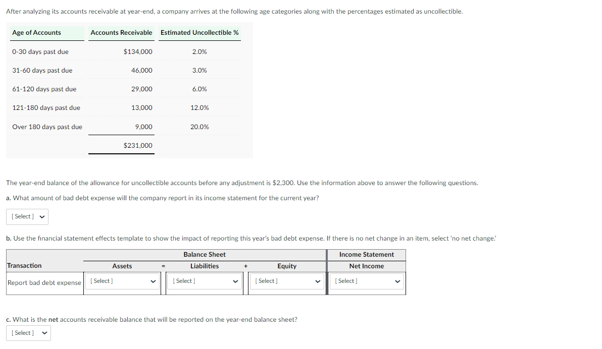 After analyzing its accounts receivable at year-end, a company arrives at the following age categories along with the percentages estimated as uncollectible.
Age of Accounts
0-30 days past due
31-60 days past due
61-120 days past due
121-180 days past due
Over 180 days past due
[Select] ✔
Accounts Receivable Estimated Uncollectible %
Transaction
Report bad debt expense
$134,000
46,000
29,000
[Select]
13,000
9,000
$231,000
Assets
The year-end balance of the allowance for uncollectible accounts before any adjustment is $2,300. Use the information above to answer the following questions.
a. What amount of bad debt expense will the company report in its income statement for the current year?
2.0%
3.0%
b. Use the financial statement effects template to show the impact of reporting this year's bad debt expense. If there is no net change in an item, select 'no net change.
Balance Sheet
Liabilities
=
6.0%
12.0%
20.0%
[Select]
+
Equity
[Select]
c. What is the net accounts receivable balance that will be reported on the year-end balance sheet?
[Select]
V
Income Statement
Net Income
[Select]