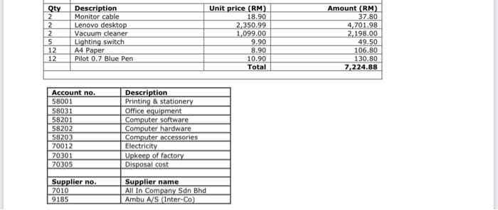 Qty Description
Monitor cable
2
2
2
5
12
12
58202
58203
70012
Lenovo desktop
Vacuum cleaner
Lighting switch
Account no.
58001
58031
58201
70301
70305
A4 Paper
Pilot 0.7 Blue Pen
Supplier no.
7010
9185
Description
Printing & stationery
Office equipment
Computer software
Computer hardware
Computer accessories
Electricity
Upkeep of factory
Disposal cost
Supplier name
All In Company Sdn Bhd
Ambu A/S (Inter-Co)
Unit price (RM)
18.90
2,350.99
1,099.00
9.90
8.90
10.90
Total
Amount (RM)
37.80
4,701.98
2,198.00
49.50
106.80
130.80
7,224.88