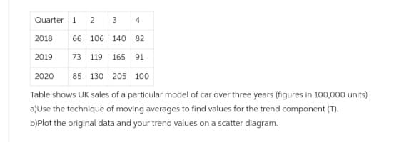 Quarter 1 2
3 4
66 106 140 82
73 119 165 91
2020 85 130 205 100
Table shows UK sales of a particular model of car over three years (figures in 100,000 units)
a)Use the technique of moving averages to find values for the trend component (T).
b)Plot the original data and your trend values on a scatter diagram.
2018
2019