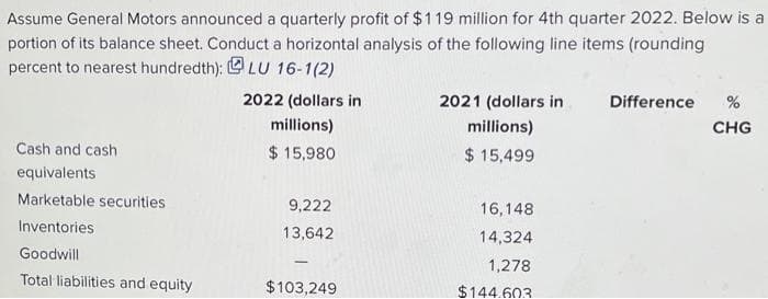 Assume General Motors announced a quarterly profit of $119 million for 4th quarter 2022. Below is a
portion of its balance sheet. Conduct a horizontal analysis of the following line items (rounding
percent to nearest hundredth): LU 16-1(2)
2022 (dollars in
millions)
$ 15,980
Cash and cash
equivalents
Marketable securities
Inventories
Goodwill
Total liabilities and equity
9,222
13,642
-
$103,249
2021 (dollars in
millions)
$ 15,499
16,148
14,324
1,278
$144.603
Difference %
CHG