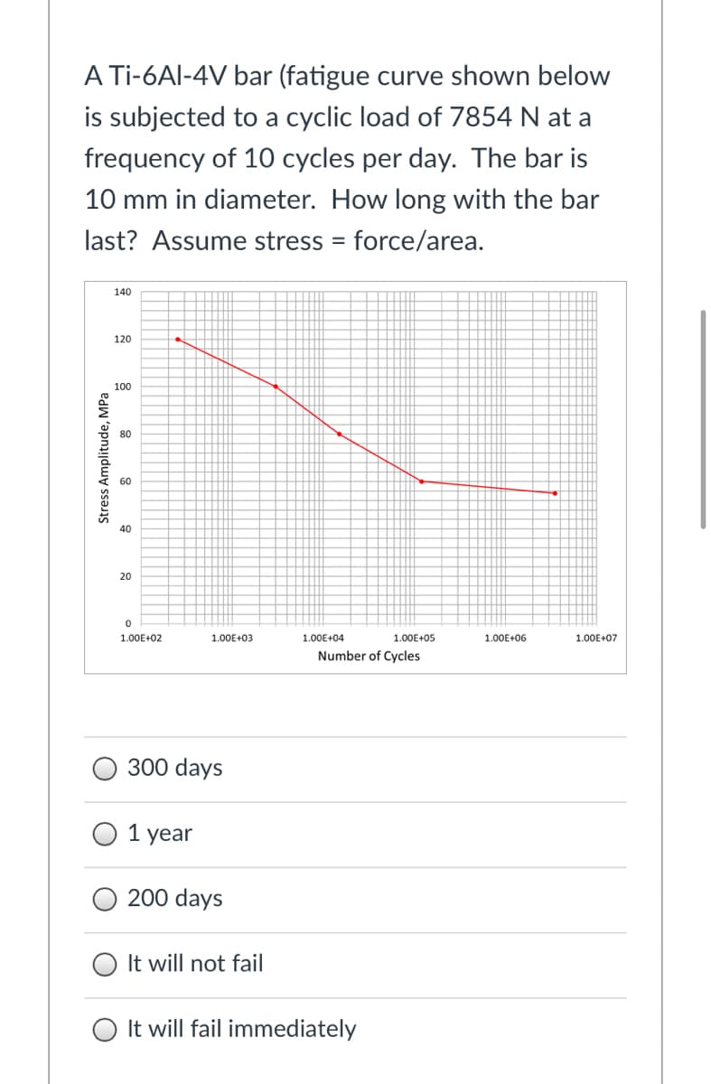 A Ti-6Al-4V bar (fatigue curve shown below
is subjected to a cyclic load of 7854 N at a
frequency of 10 cycles per day. The bar is
10 mm in diameter. How long with the bar
last? Assume stress = force/area.
140
120
100
80
60
40
20
1.00E+02
1.00E+03
1.00E+04
1.00E+05
1.00E+06
1.00E+07
Number of Cycles
300 days
О 1 уear
200 days
It will not fail
It will fail immediately
Stress Amplitude, MPa
